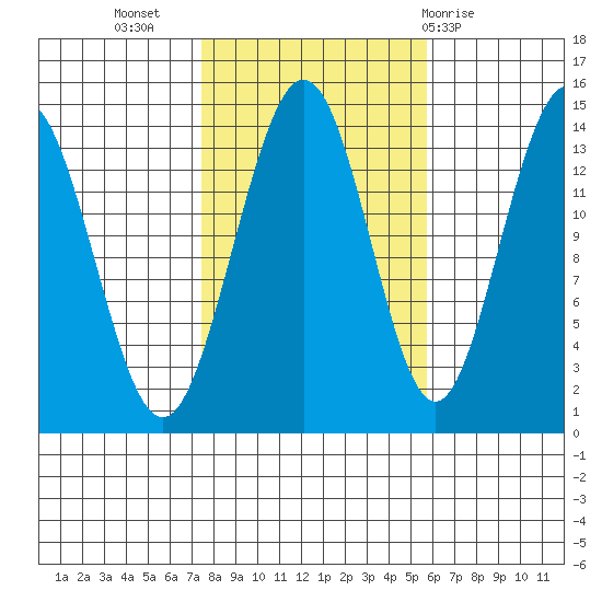 Ideal Cove tide chart for Sunday, October 17, 2021