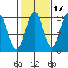 Ideal Cove tide chart for Sunday, October 17, 2021
