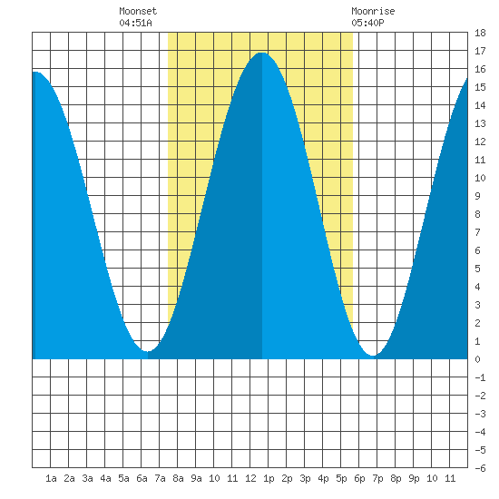 Ideal Cove tide chart for Monday, October 18, 2021