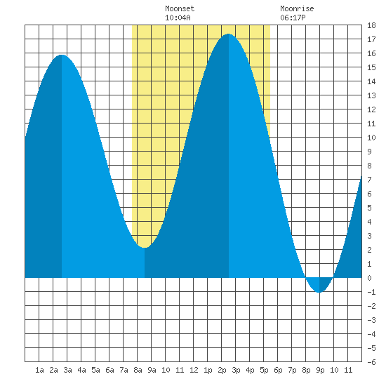 Ideal Cove tide chart for Friday, October 22, 2021