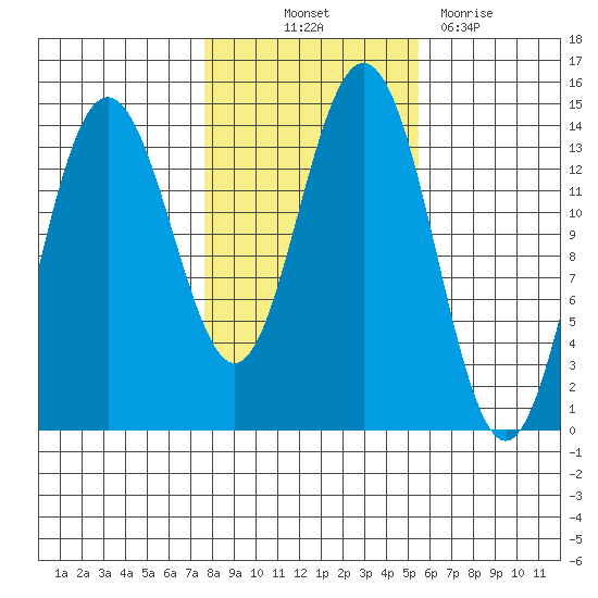 Ideal Cove tide chart for Saturday, October 23, 2021