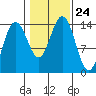 Ideal Cove tide chart for Sunday, October 24, 2021