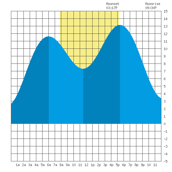 Ideal Cove tide chart for Wednesday, October 27, 2021