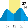 Ideal Cove tide chart for Wednesday, October 27, 2021