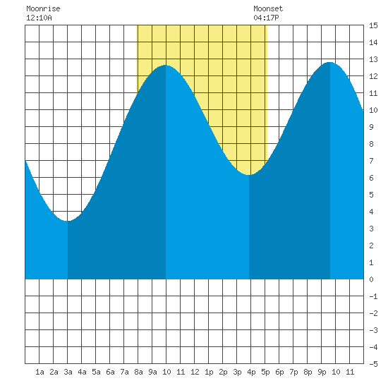 Ideal Cove tide chart for Saturday, October 30, 2021