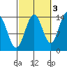 Ideal Cove tide chart for Sunday, October 3, 2021