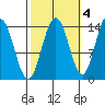 Ideal Cove tide chart for Monday, October 4, 2021