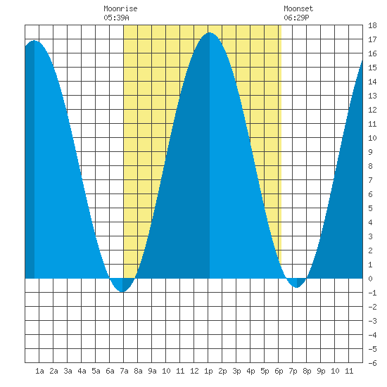 Ideal Cove tide chart for Tuesday, October 5, 2021