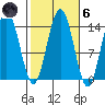 Ideal Cove tide chart for Wednesday, October 6, 2021