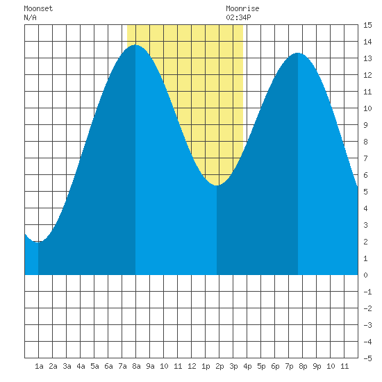 Ideal Cove tide chart for Friday, November 12, 2021