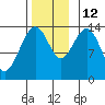 Ideal Cove tide chart for Friday, November 12, 2021