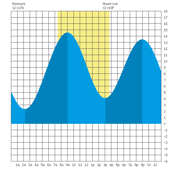 Ideal Cove tide chart for Saturday, November 13, 2021