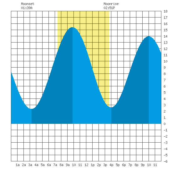 Ideal Cove tide chart for Sunday, November 14, 2021
