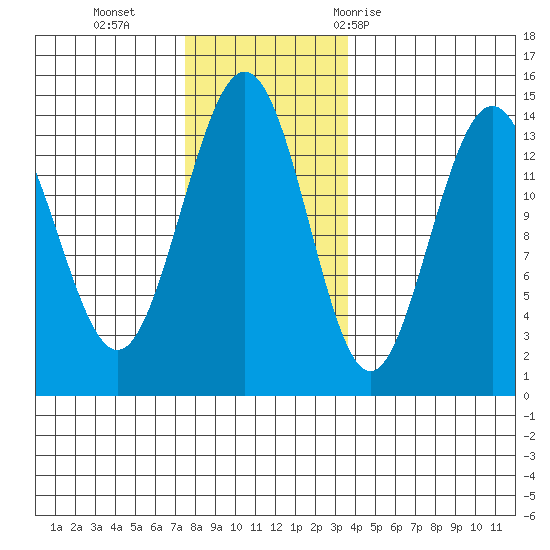 Ideal Cove tide chart for Monday, November 15, 2021