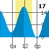 Ideal Cove tide chart for Wednesday, November 17, 2021