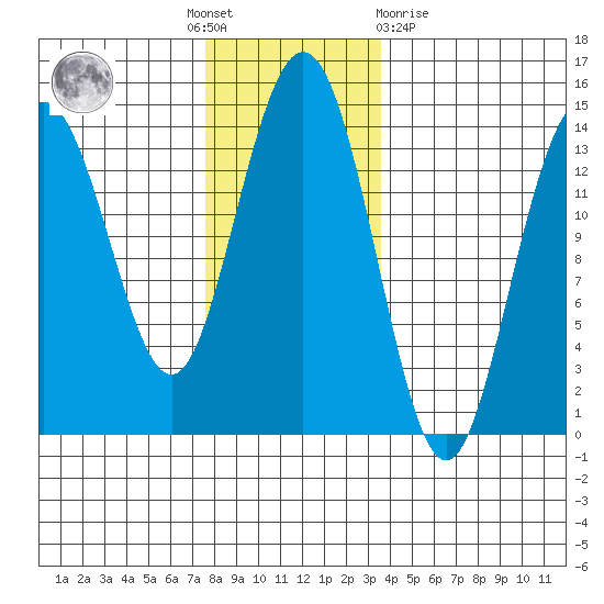 Ideal Cove tide chart for Thursday, November 18, 2021