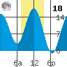 Ideal Cove tide chart for Thursday, November 18, 2021