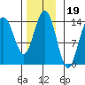 Ideal Cove tide chart for Friday, November 19, 2021