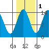 Ideal Cove tide chart for Monday, November 1, 2021