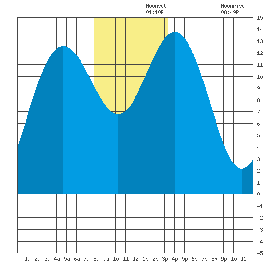 Ideal Cove tide chart for Thursday, November 25, 2021