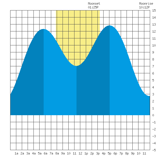 Ideal Cove tide chart for Friday, November 26, 2021