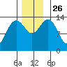 Ideal Cove tide chart for Friday, November 26, 2021