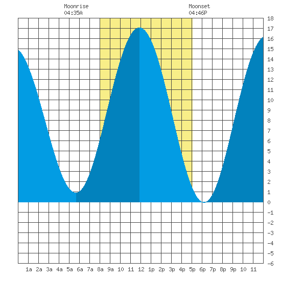 Ideal Cove tide chart for Tuesday, November 2, 2021