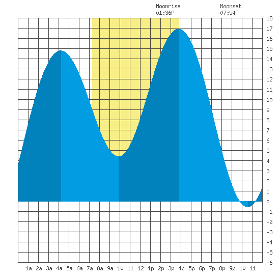 Ideal Cove tide chart for Tuesday, November 9, 2021