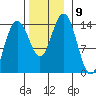 Ideal Cove tide chart for Tuesday, November 9, 2021