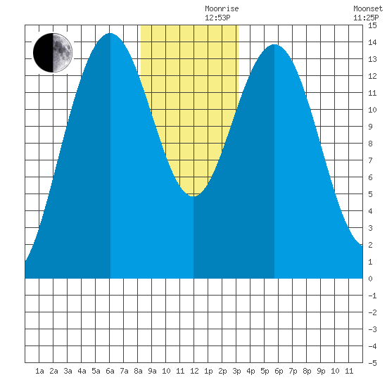 Ideal Cove tide chart for Friday, December 10, 2021