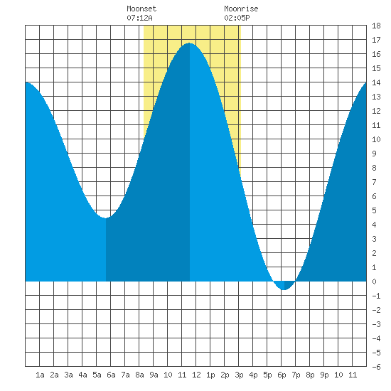 Ideal Cove tide chart for Friday, December 17, 2021