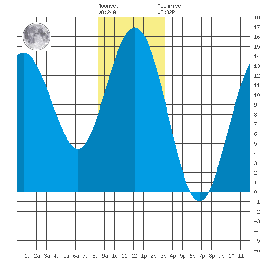 Ideal Cove tide chart for Saturday, December 18, 2021