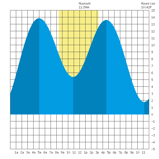 Ideal Cove tide chart for Saturday, December 25, 2021