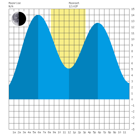 Ideal Cove tide chart for Sunday, December 26, 2021