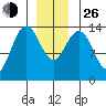 Ideal Cove tide chart for Sunday, December 26, 2021
