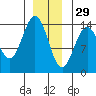 Ideal Cove tide chart for Wednesday, December 29, 2021