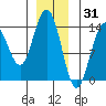 Ideal Cove tide chart for Friday, December 31, 2021