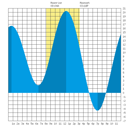 Ideal Cove tide chart for Saturday, December 4, 2021