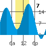 Ideal Cove tide chart for Tuesday, December 7, 2021