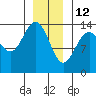Ideal Cove tide chart for Wednesday, January 12, 2022