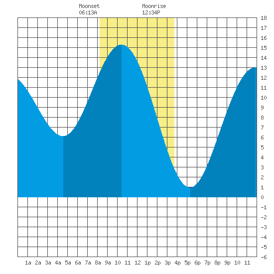 Ideal Cove tide chart for Friday, January 14, 2022