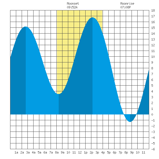 Ideal Cove tide chart for Thursday, January 20, 2022