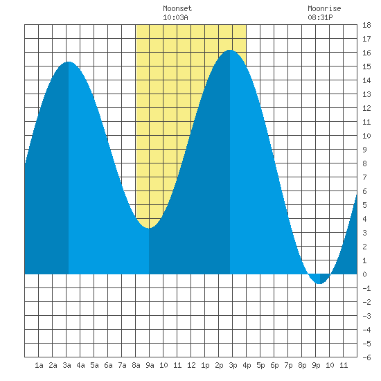 Ideal Cove tide chart for Friday, January 21, 2022