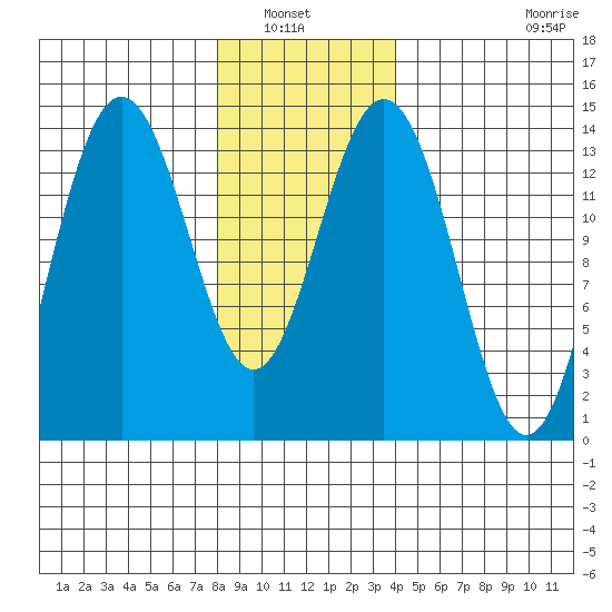 Ideal Cove tide chart for Saturday, January 22, 2022