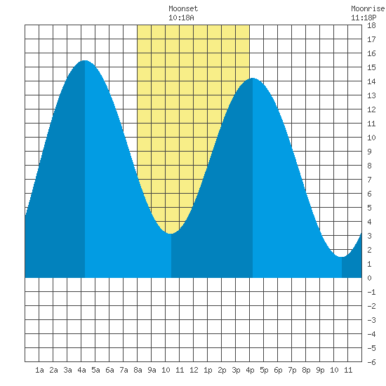 Ideal Cove tide chart for Sunday, January 23, 2022