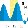 Ideal Cove tide chart for Wednesday, January 5, 2022