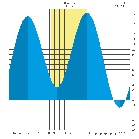 Ideal Cove tide chart for Thursday, January 6, 2022