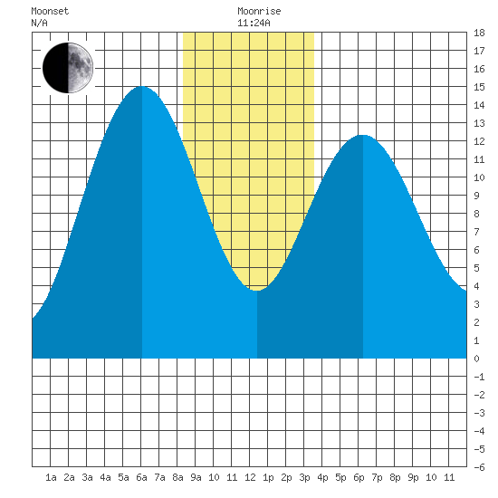 Ideal Cove tide chart for Sunday, January 9, 2022