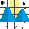 Ideal Cove tide chart for Sunday, January 9, 2022
