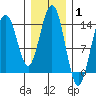 Ideal Cove tide chart for Tuesday, February 1, 2022